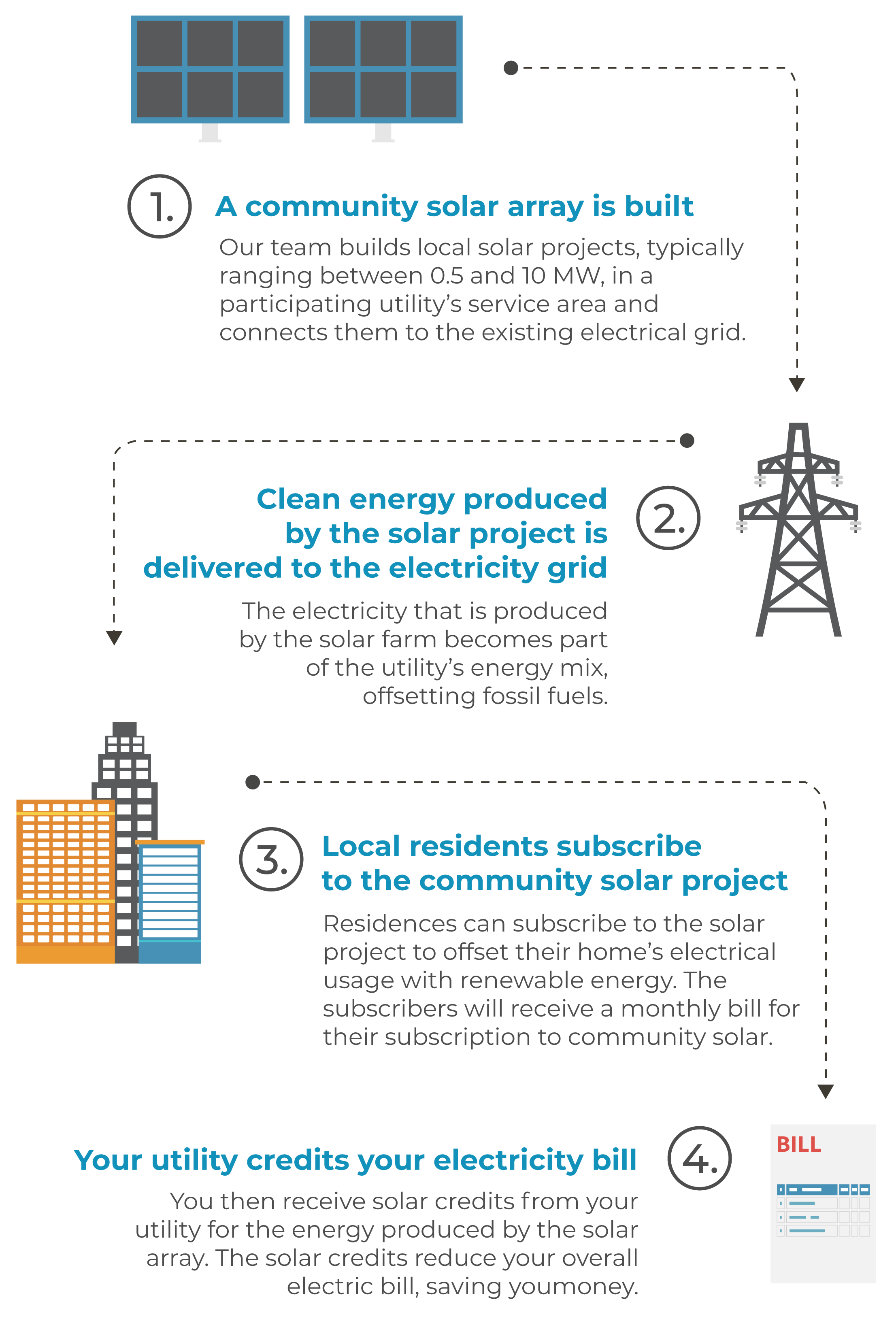 How Community Solar Works