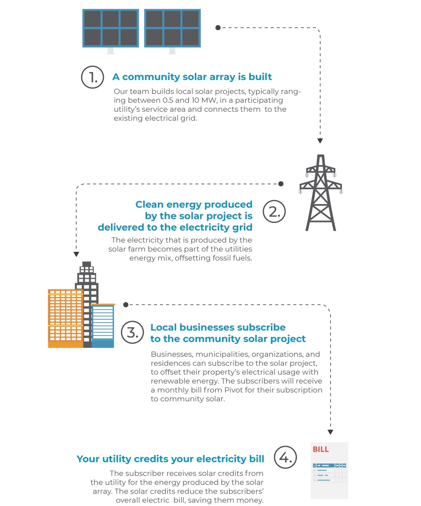 How Community Solar Works